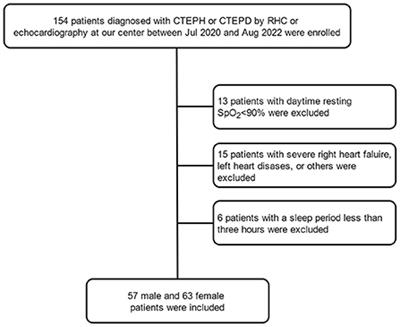 Sex-specific differences in sleep-disordered breathing and nocturnal hypoxemia in chronic thromboembolic pulmonary hypertension and chronic thromboembolic pulmonary disease